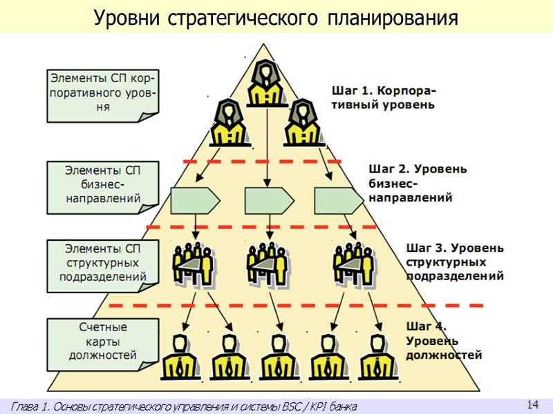 Уровни стратегического планирования Глава 1. Основы стратегического управления и системы BSC / KPI банка